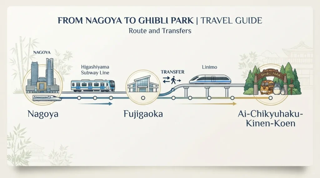 Cómo llegar a Ghibli Park desde Nagoya en metro y Linimo